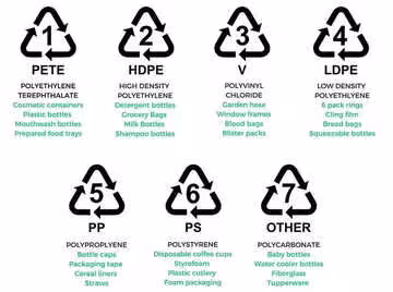 You are currently viewing Which plastic numbers are actually recyclable?